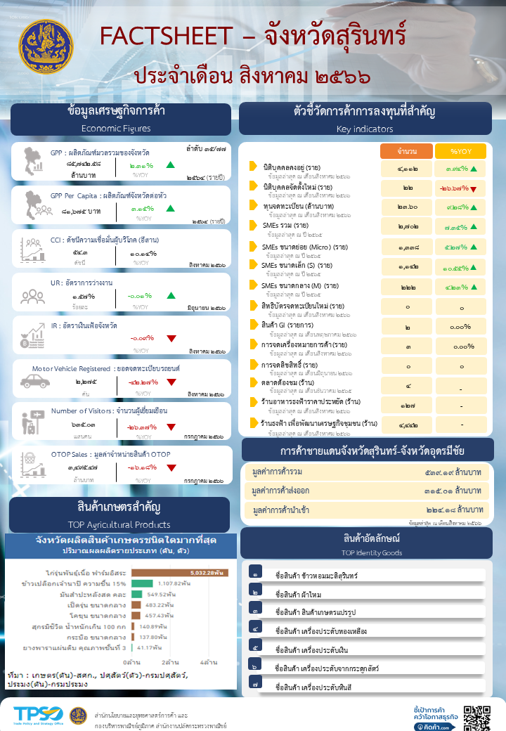 ข้อมูลเศรษฐกิจการค้าจังหวัดสุรินทร์ ประจำเดือนสิงหาคม 2566